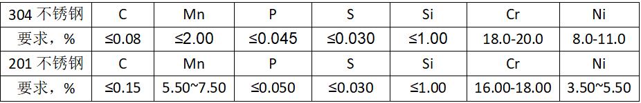 304不銹鋼和201不銹鋼化學(xué)成分對比