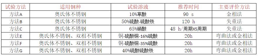晶間腐蝕6種檢測(cè)方法