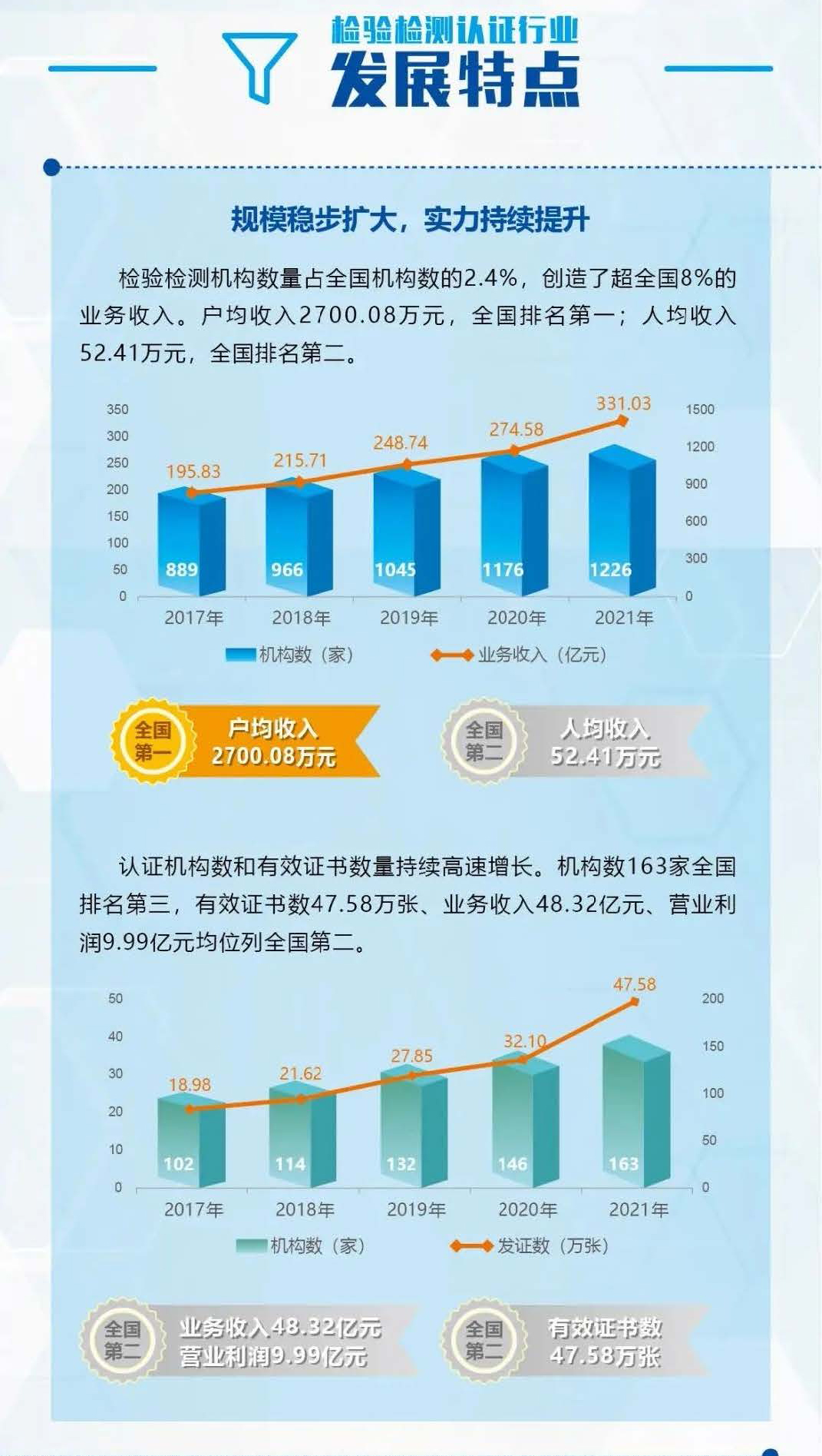 上海檢驗(yàn)檢測認(rèn)證行業(yè)現(xiàn)狀